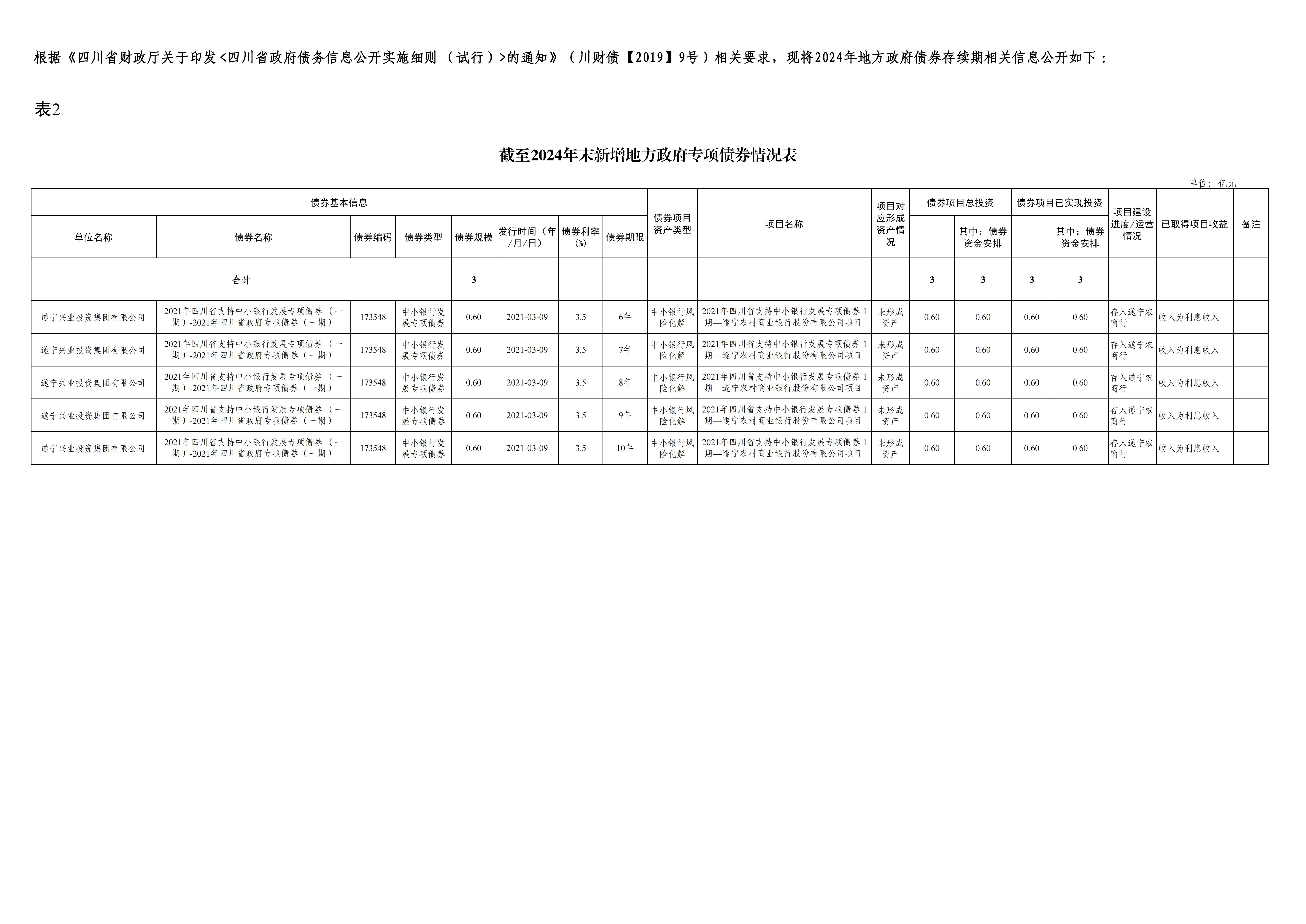 新增地方政府專項債券情況表-遂寧興業(yè)集團(tuán)_00